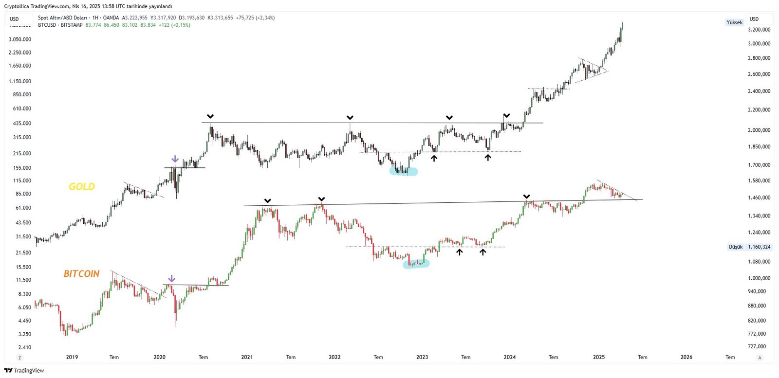 Gold, Bitcoin -Preis, Bitcoin -Analyse, Märkte, Marktanalyse