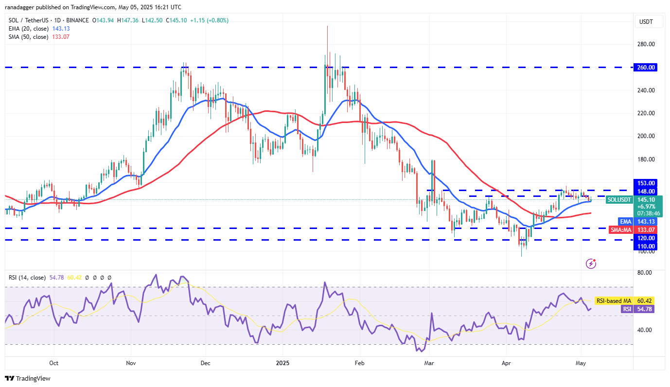Preisvorhersagen 5/5: SPX, DXY, BTC, ETH, XRP, BNB, SOL, DOGE, ADA, SUI