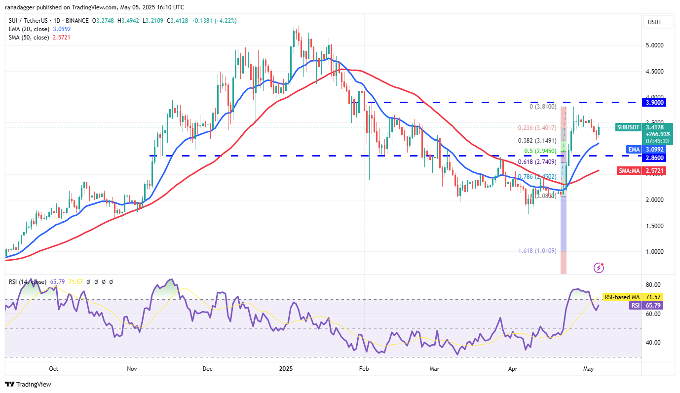Preisvorhersagen 5/5: SPX, DXY, BTC, ETH, XRP, BNB, SOL, DOGE, ADA, SUI