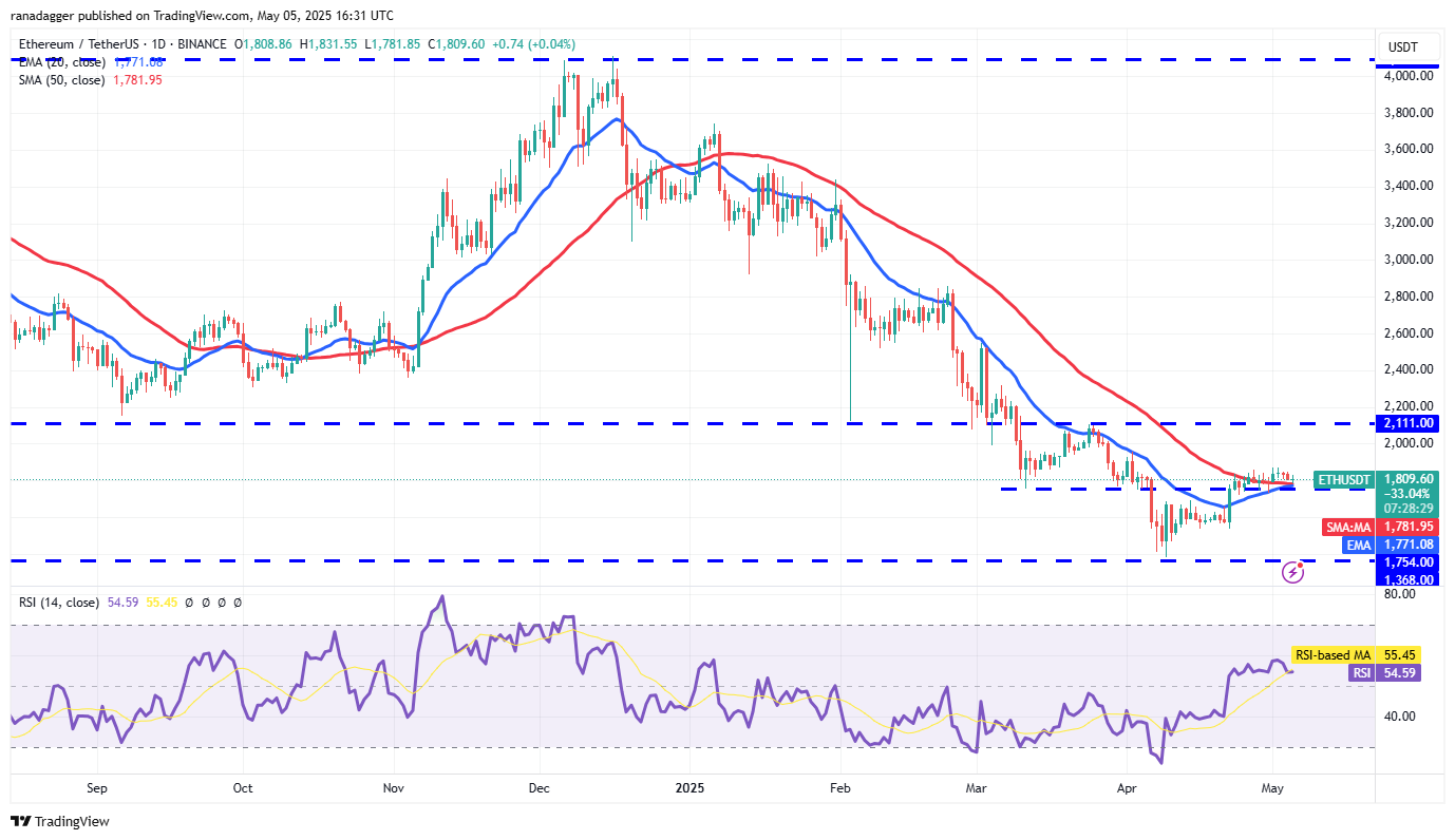 Preisvorhersagen 5/5: SPX, DXY, BTC, ETH, XRP, BNB, SOL, DOGE, ADA, SUI