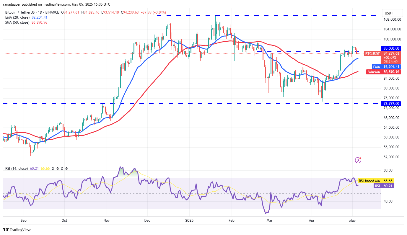 Preisvorhersagen 5/5: SPX, DXY, BTC, ETH, XRP, BNB, SOL, DOGE, ADA, SUI