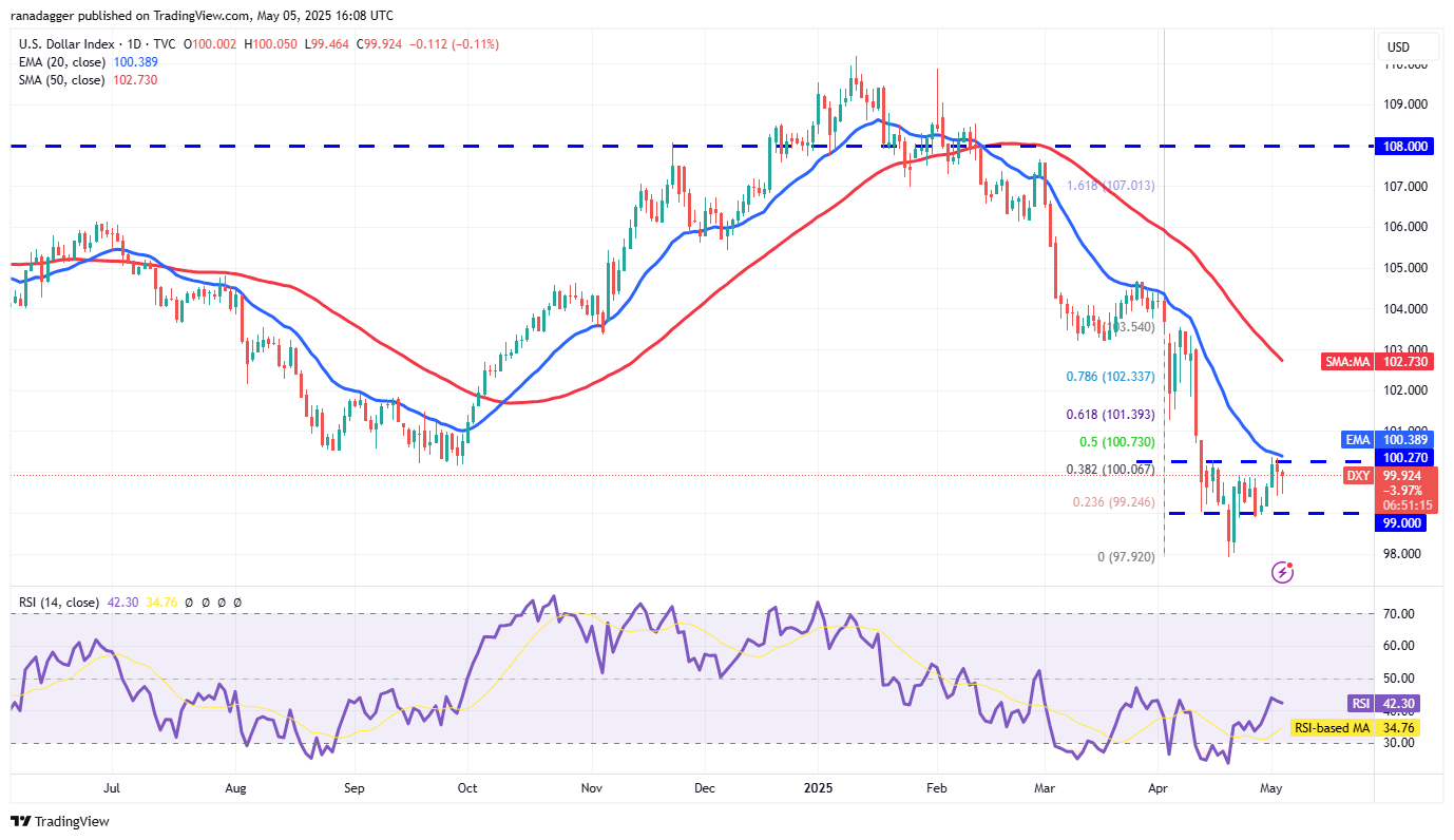 Preisvorhersagen 5/5: SPX, DXY, BTC, ETH, XRP, BNB, SOL, DOGE, ADA, SUI