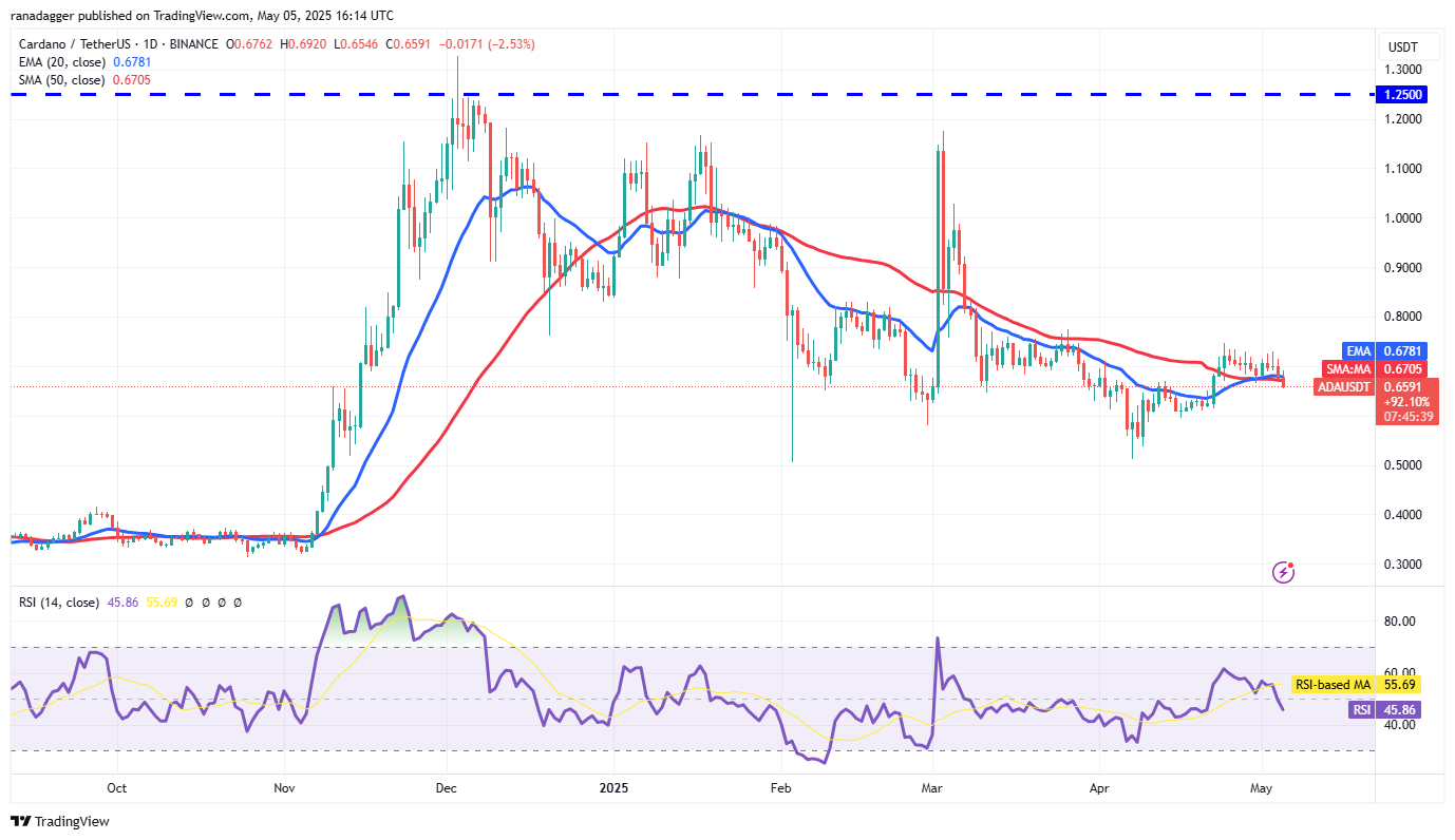 Preisvorhersagen 5/5: SPX, DXY, BTC, ETH, XRP, BNB, SOL, DOGE, ADA, SUI