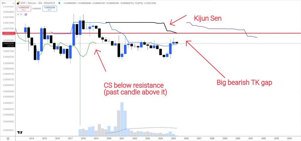 XRP/BTC IchImoku Cloud -Diagramm zeigen wichtige Widerstandsniveaus und Bearish -Indikatoren
