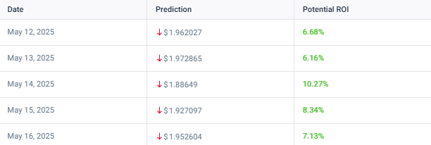 XRP Mitte Mai 2025 kurzfristige Preiszielziele Tabelle mit Vorhersagen und ROI
