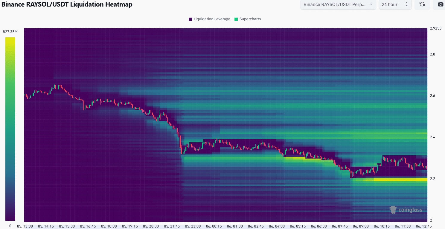 Raydium Liquidation Heatmap