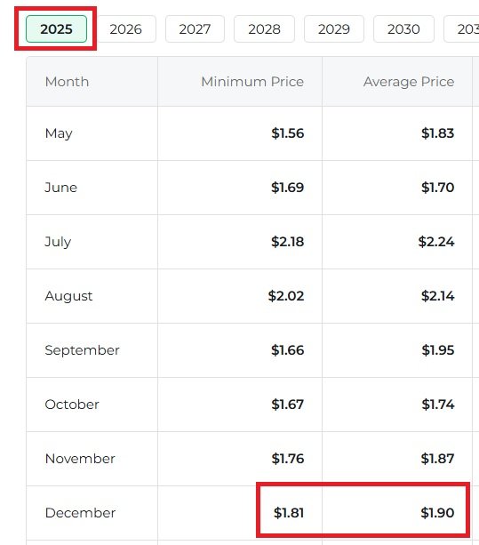 Ripple XRP 2035 Preisvorhersage