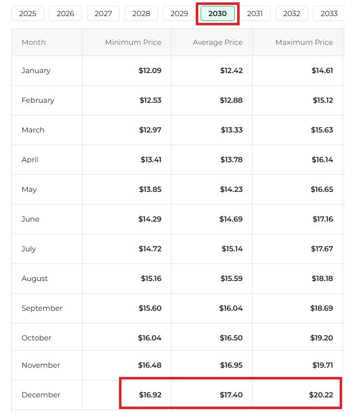 Ripple XRP 2030 Preisvorhersage langfristig