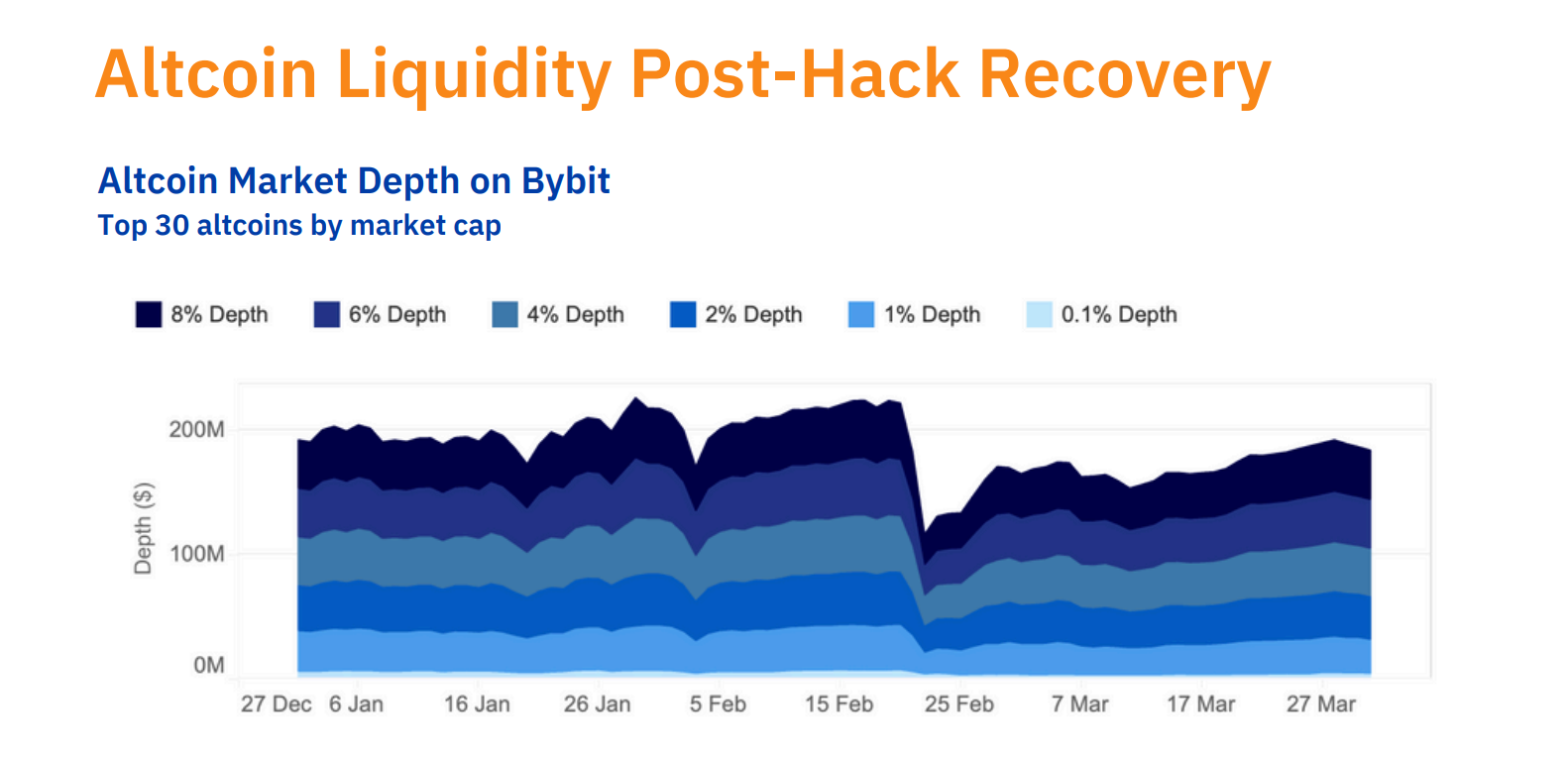 Kryptowährungsaustausch, Cyberkriminalität, Hacks, Liquidität, Bybit