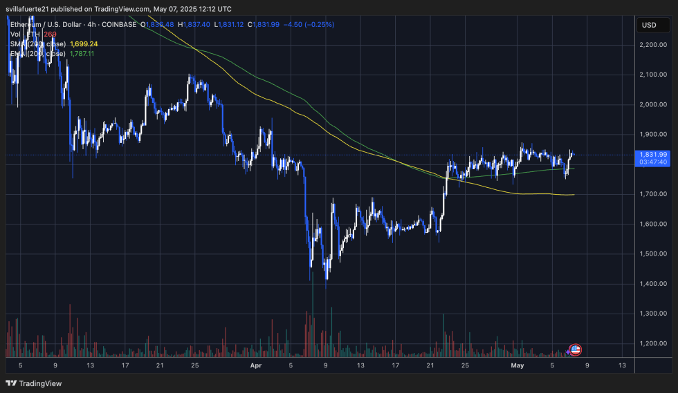 Ethereum von unter 1.850 USD und über 1.750 USD | Quelle: EthusDT -Diagramm auf TradingView