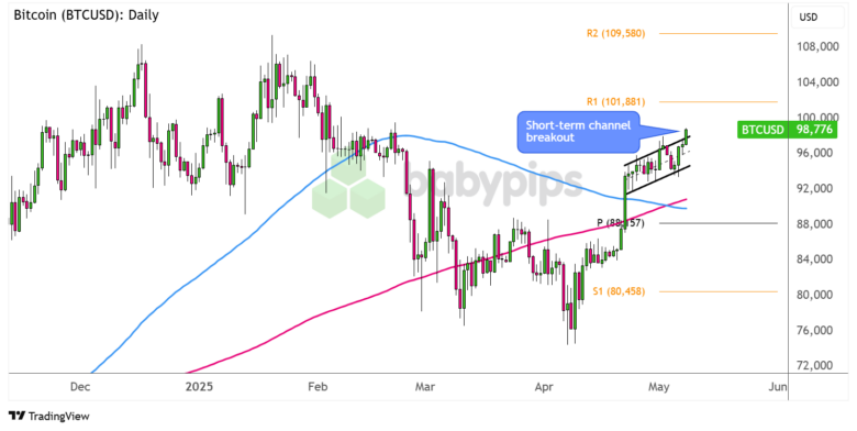 Diagrammkunst: Setzt Bitcoin (BTC/USD) wieder höher?