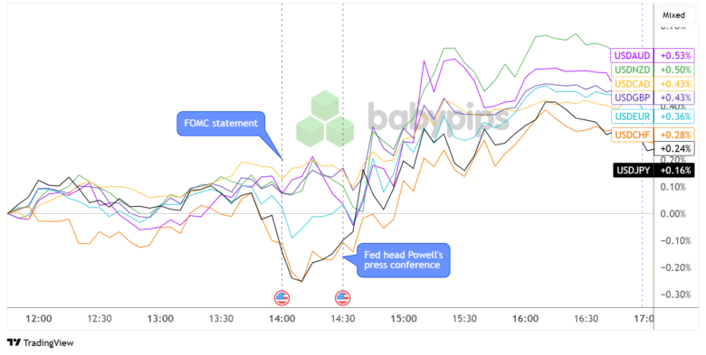 FOMC hielt die Raten in Bezug auf die Handelsunsicherheit, aber USD noch höher