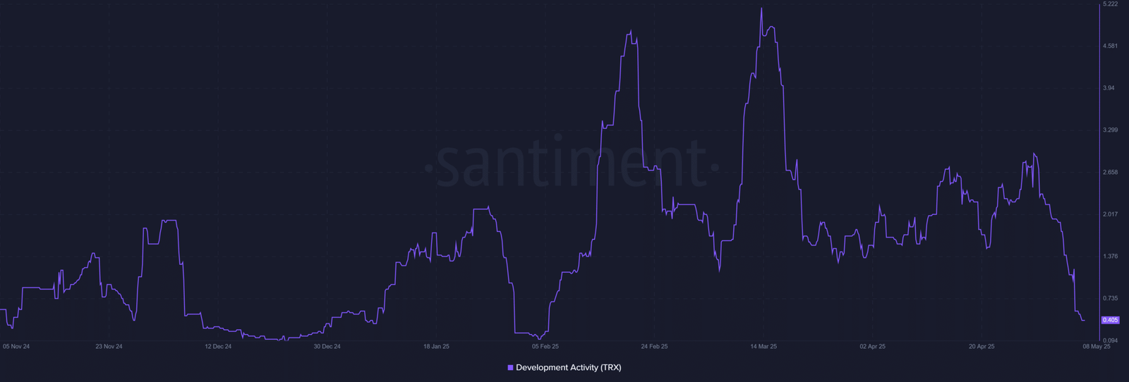TRON TRX -Entwicklungsaktivität