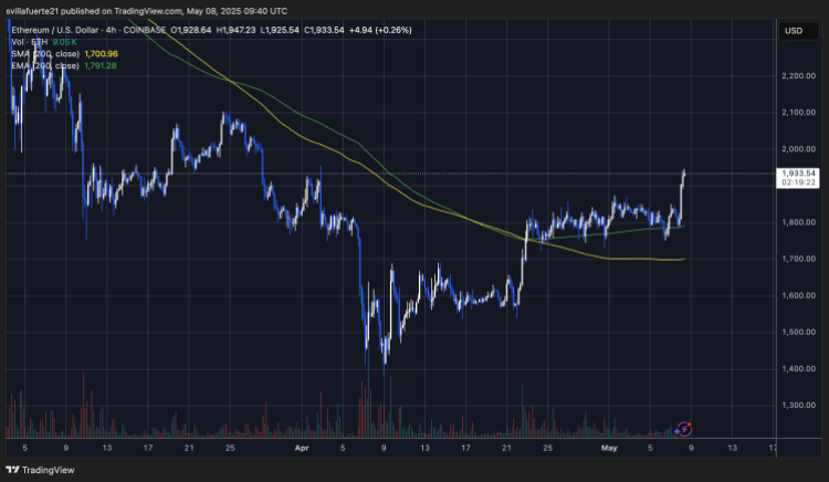 ETH Breakout über 1.900 USD | Quelle: EthusDT -Diagramm auf TradingView