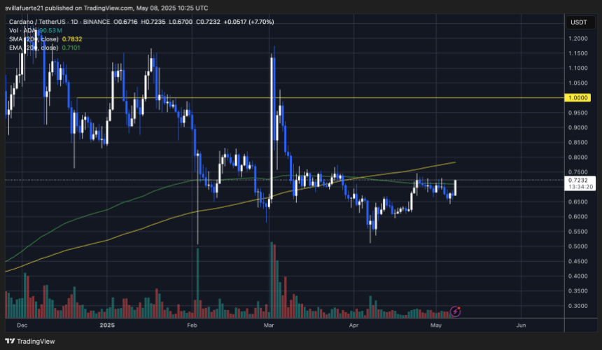 ADA -Testen kritischer Widerstand | Quelle: Adausdt -Diagramm auf TradingView
