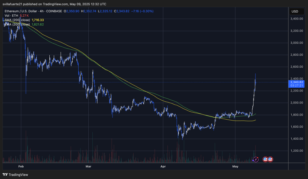 ETH in höhere Ebenen drängen | Quelle: EthusDT -Diagramm auf TradingView