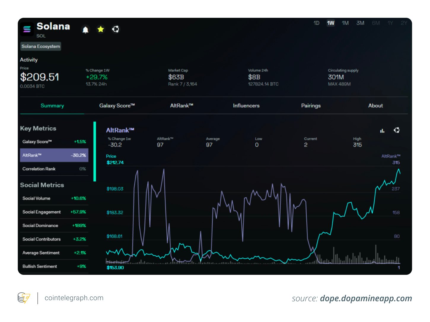 Solana Community Sentiment Analysis mit Lunarcrush