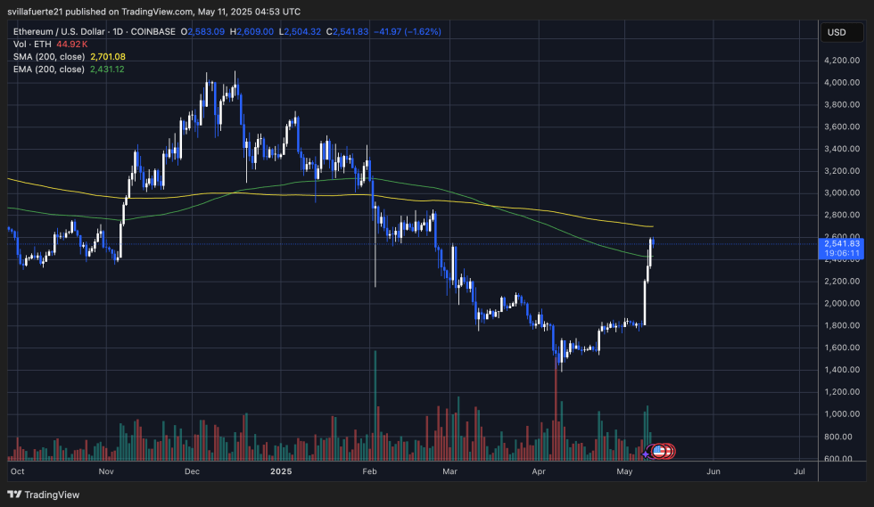 ETH -Preistest -Widerstandsniveaus | Quelle: EthusDT -Diagramm auf TradingView