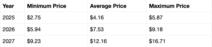 XRP -Preisvorhersage