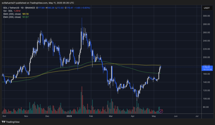 SOL Testing der 200-Tage-MA | Quelle: Solusdt -Diagramm auf TradingView
