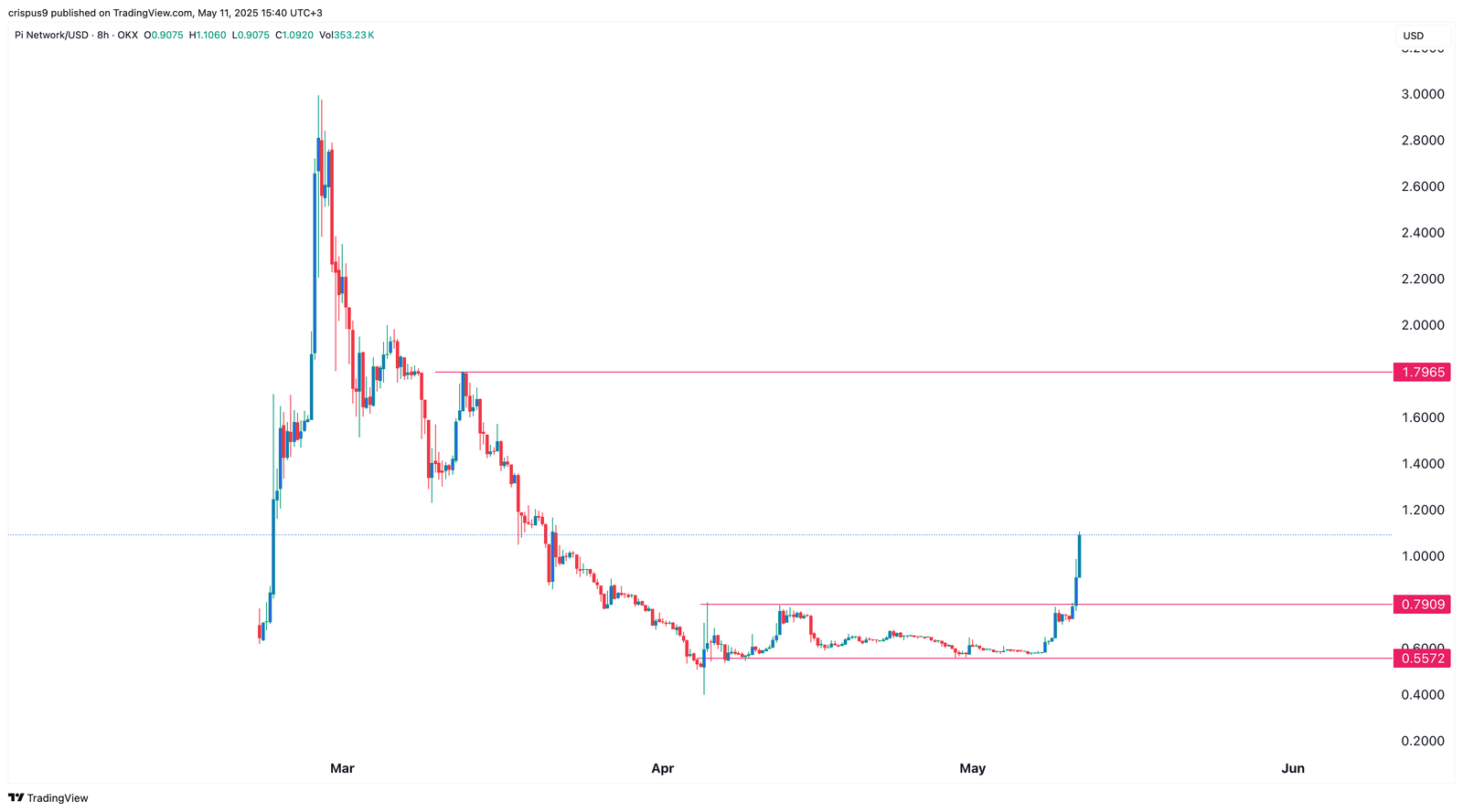 PI -Netzwerkpreisdiagramm