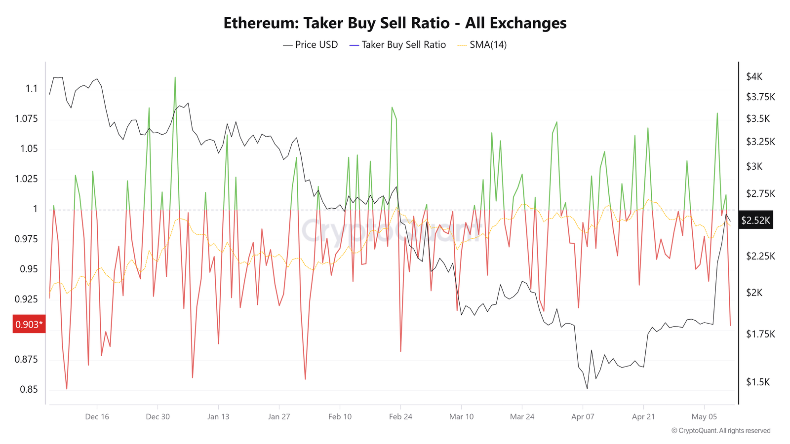 Kryptowährungen, Märkte, Ethereum -Preis