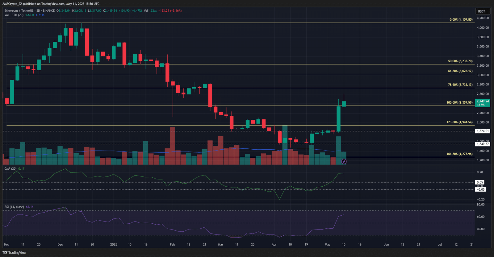 Ethereum 1-Tage-Diagramm