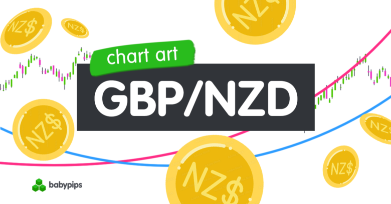 Diagrammkunst: GBP/NZDs langfristiger Trend-Pullback-Gelegenheit