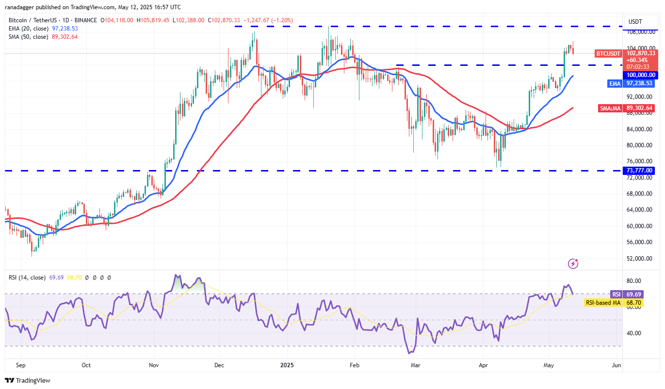Preisvorhersagen 5/12: SPX, DXY, BTC, ETH, XRP, BNB, SOL, DOGE, ADA, SUI