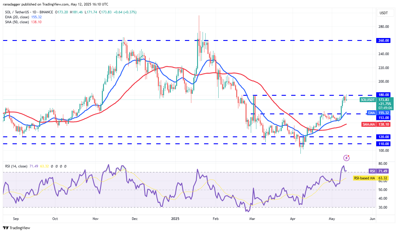 Preisvorhersagen 5/12: SPX, DXY, BTC, ETH, XRP, BNB, SOL, DOGE, ADA, SUI