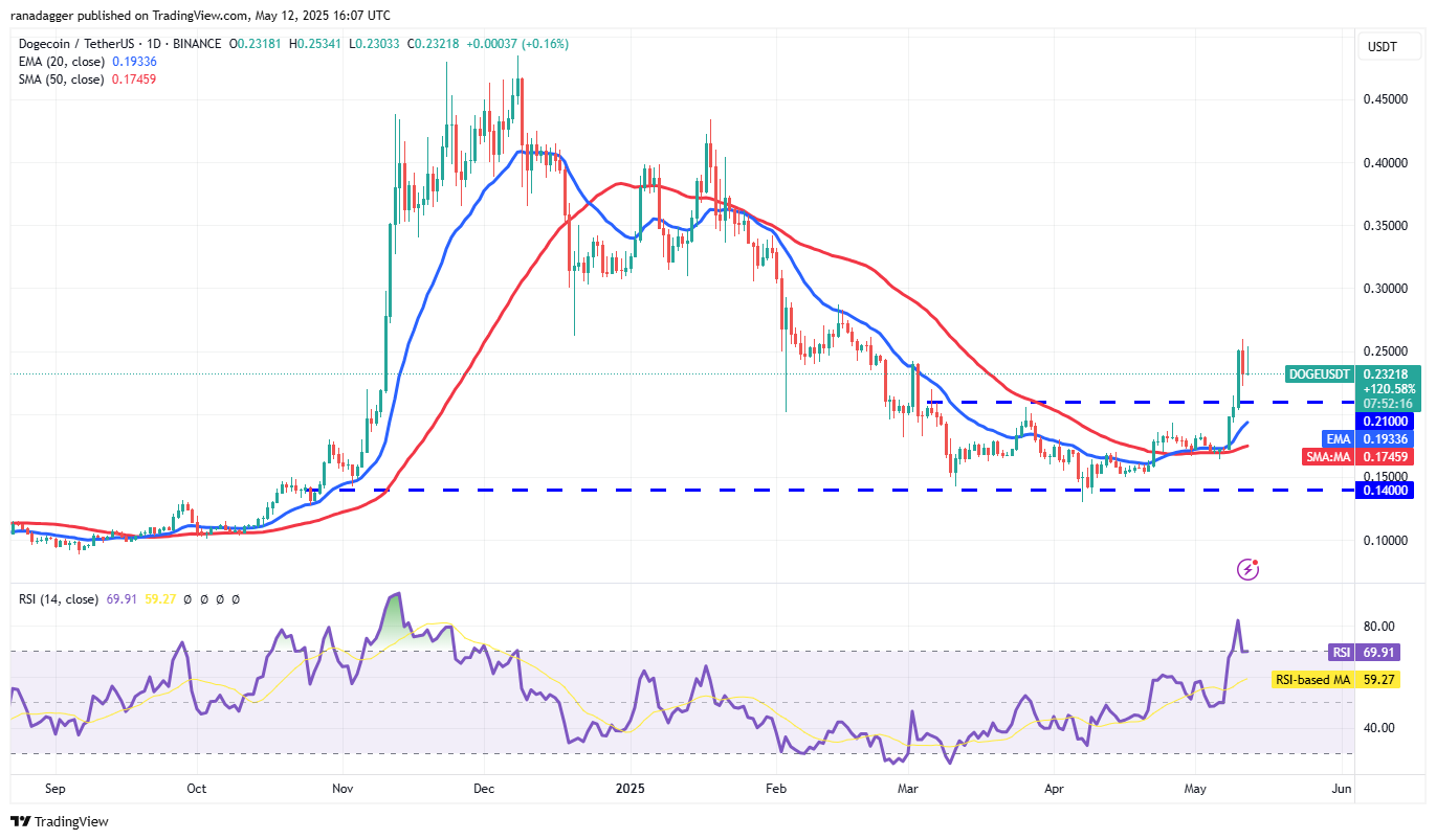 Preisvorhersagen 5/12: SPX, DXY, BTC, ETH, XRP, BNB, SOL, DOGE, ADA, SUI