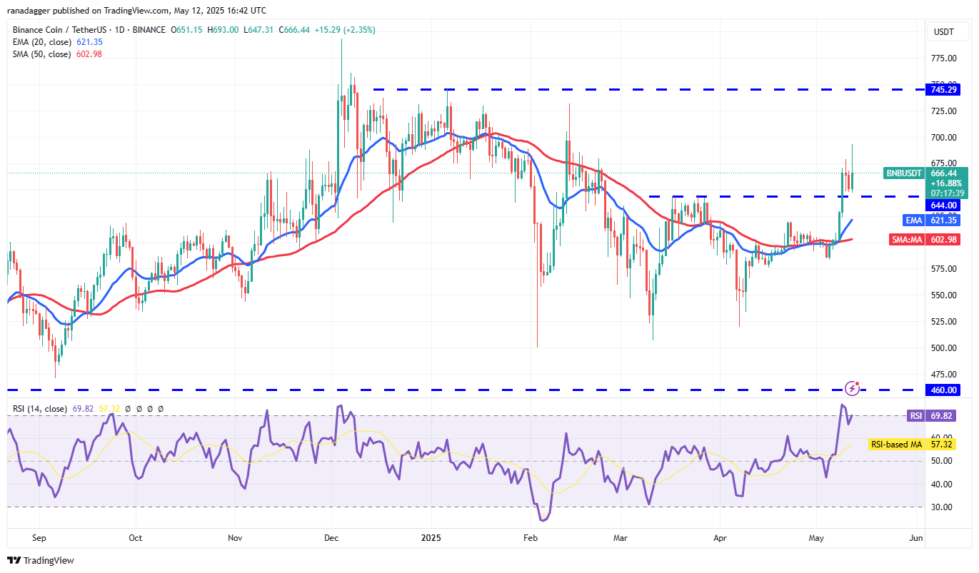 Preisvorhersagen 5/12: SPX, DXY, BTC, ETH, XRP, BNB, SOL, DOGE, ADA, SUI
