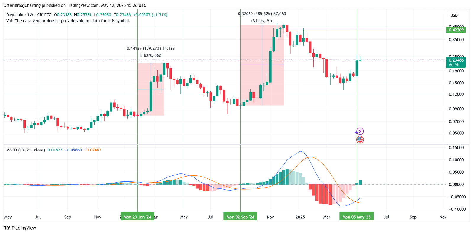 DogEcoin, Bitcoin -Preis, Märkte, Preisanalyse, Marktanalyse, Memecoin