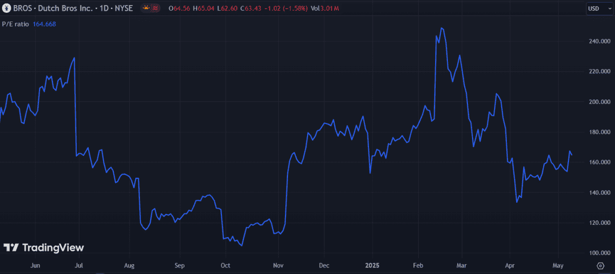 Niederländische Bros P/E -Verhältnis