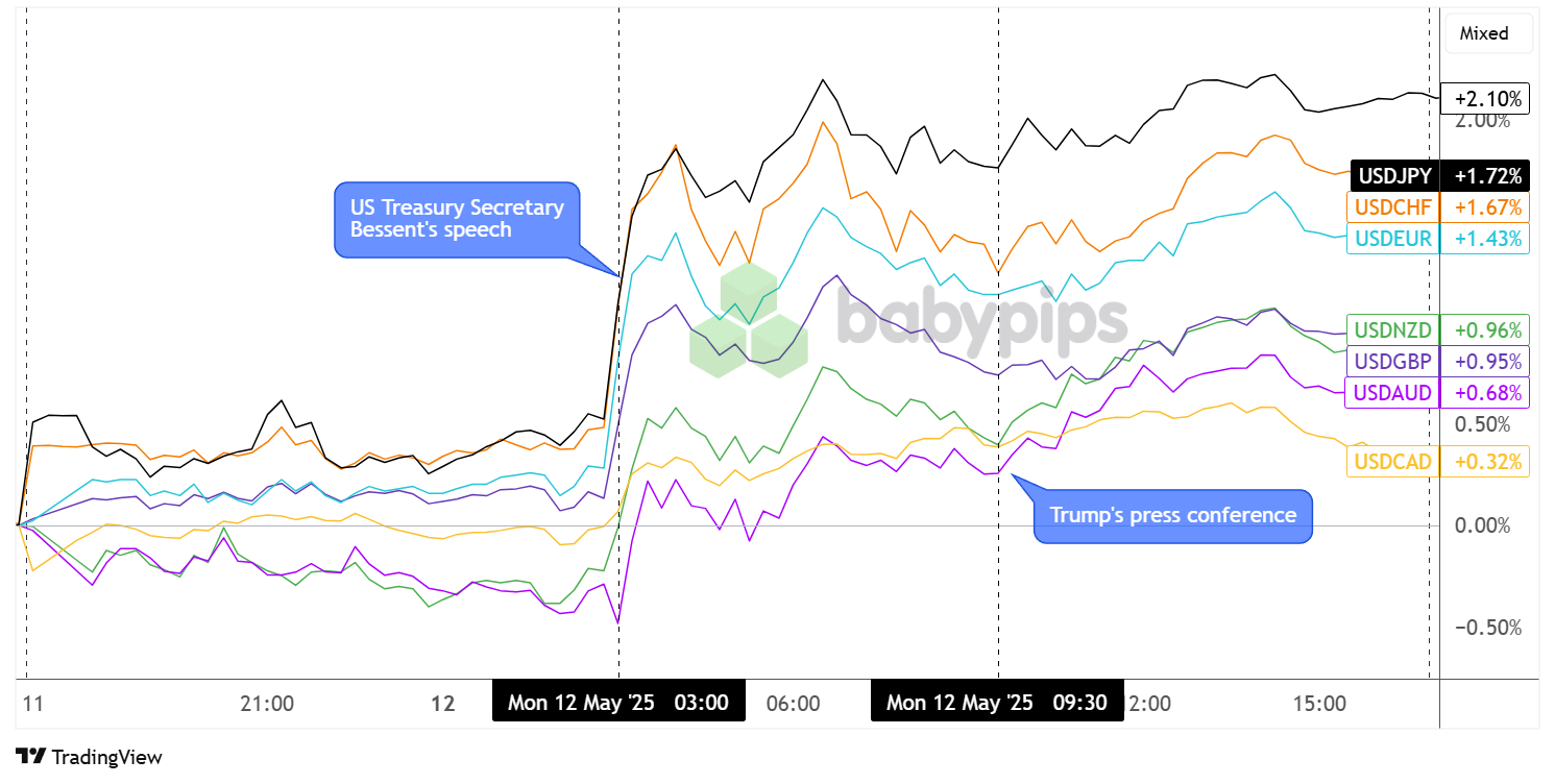 Überlagerung von USD vs. Hauptwährungstabelle von TradingView