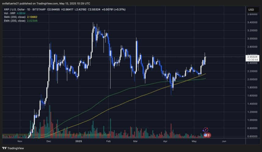 XRP -Testen lokale Höhen | Quelle: XRPUSDT -Diagramm auf TradingView