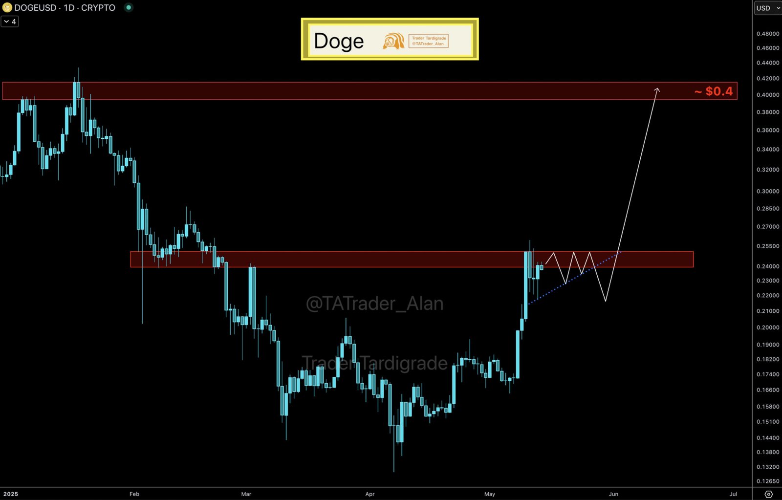 DogEcoin, Märkte, Preisanalyse, Marktanalyse, Memecoin