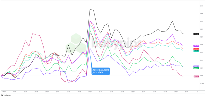 Aud rutscht trotz starker Apriljobs besiegt