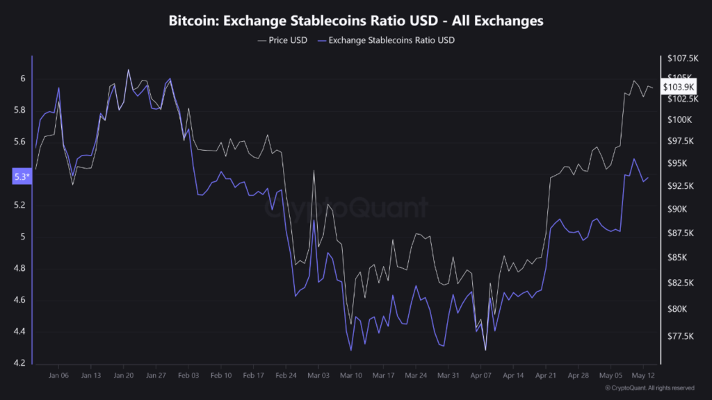 Bitcoin Exchange Stablecoins -Verhältnis übersteigt – eine Warnung für Investoren?