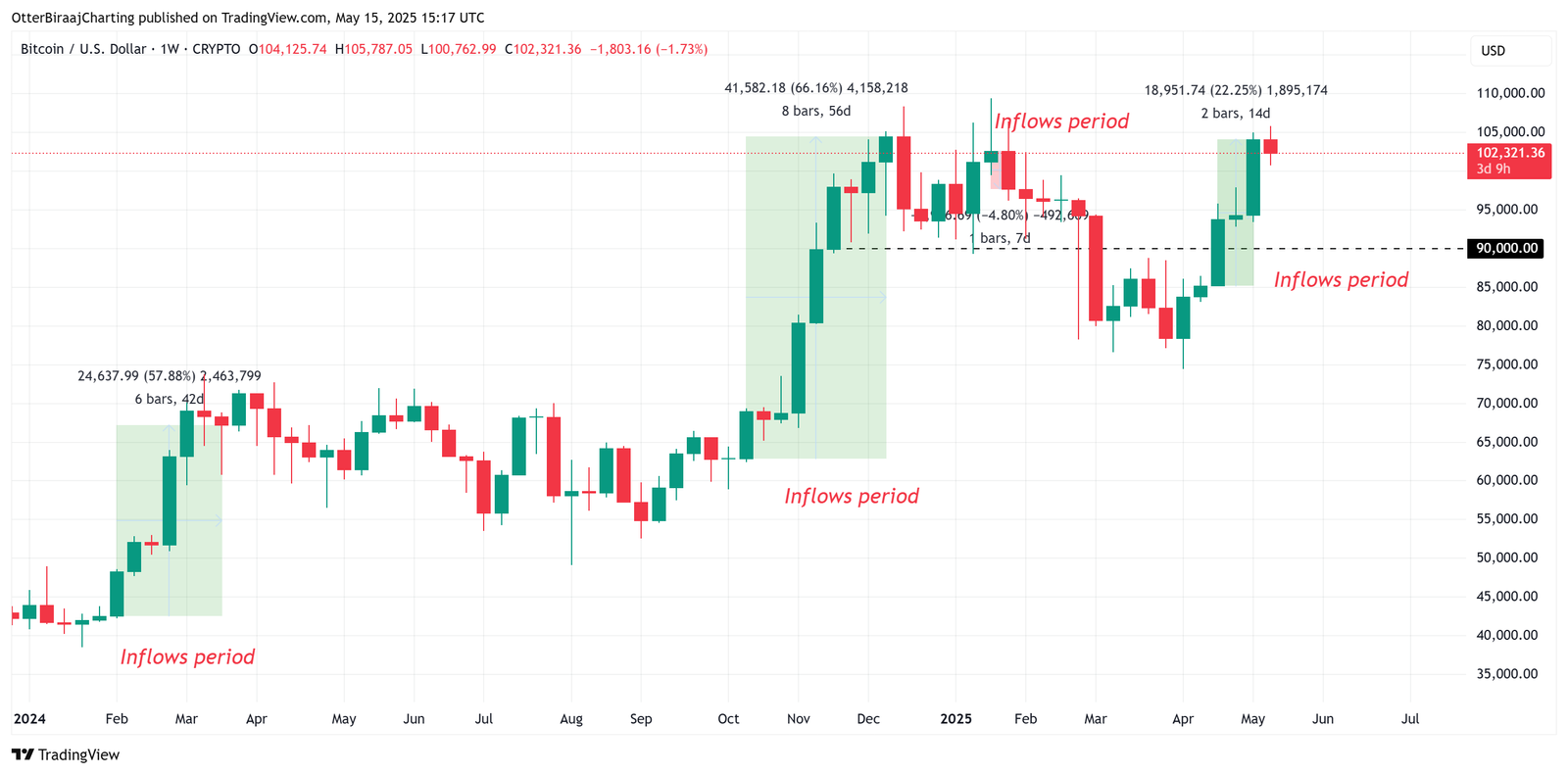 Kryptowährungen, Bitcoin -Preis, Märkte, Preisanalyse, Marktanalyse, Bitcoin ETF, ETF