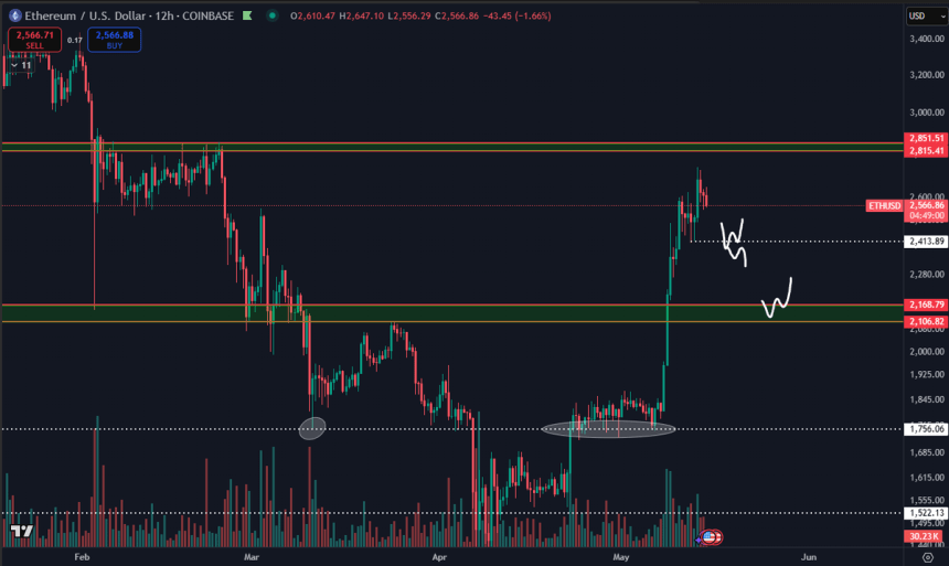 Ethereum auf der Suche nach wichtigen Liquiditätsniveaus | Quelle: Daan auf x