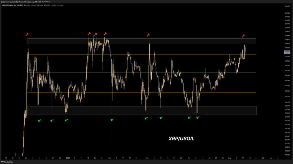 XRP/Usoil