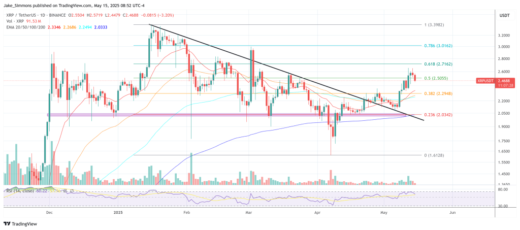 XRP -Preis