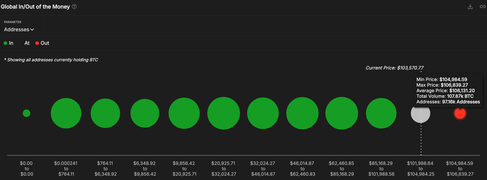 Global in/ aus dem Geld
