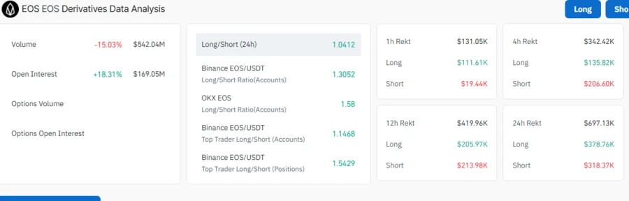 EOS pumpt 10,20%, während Trumps weltweit Liberty Fi 3,636 Millionen EOS -Token sammelt. EOS Open Interesse
