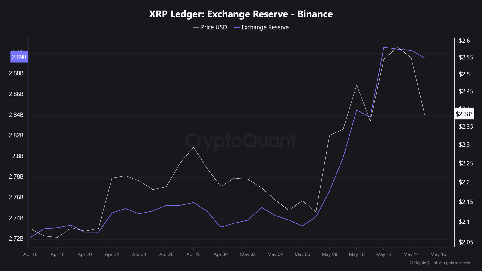 XRP -Reserven