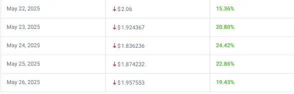 Bis 22. Mai wird der Preis von XRP voraussichtlich unter 2 US -Dollar fallen