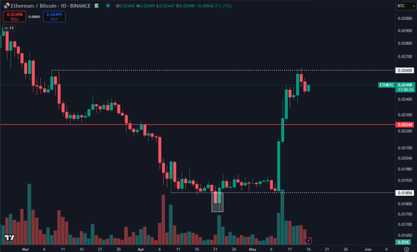 Ethereum findet Resistenz bei der 0,026 -Marke | Quelle: Daan auf x