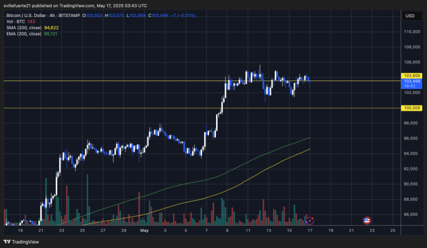 BTC konsolidiert rund 103.000 US -Dollar | Quelle: BTCUSDT -Diagramm auf TradingView