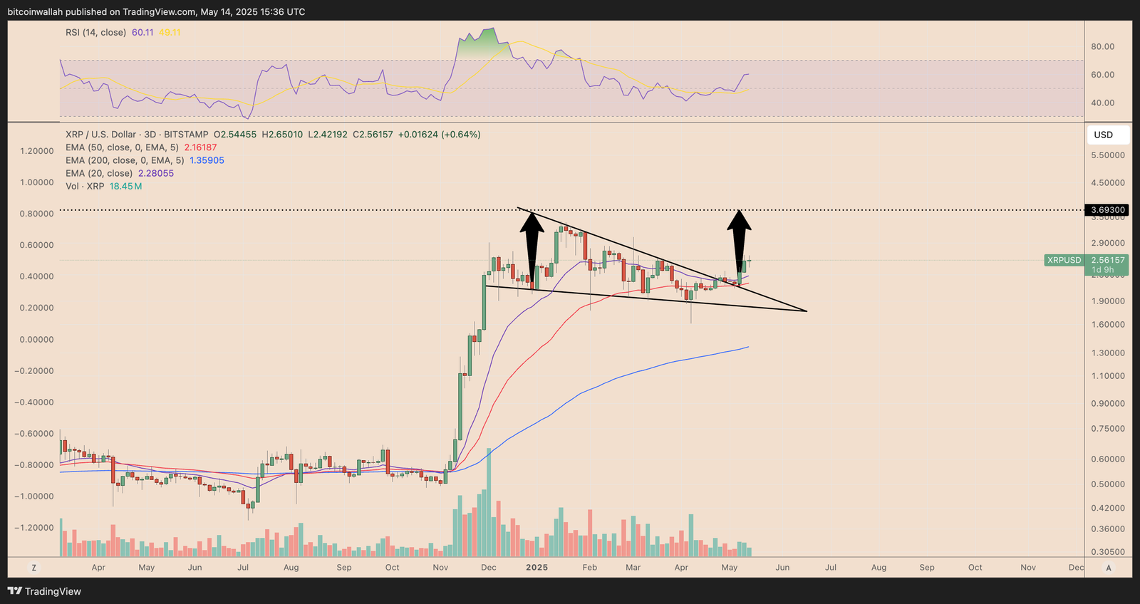 XRP, Märkte, Tech -Analyse, Marktanalyse, Altcoin Watch